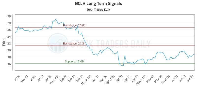 NCLH Long Term Analysis for June 22 2025 NCLH Long Term Analysis for June 22 2025