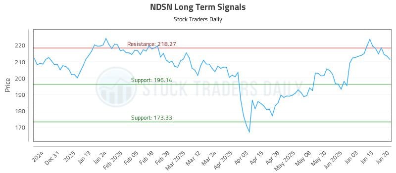 NDSN Long Term Analysis for June 22 2025 NDSN Long Term Analysis for June 22 2025