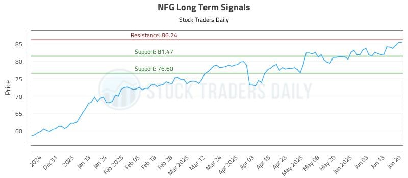 NFG Long Term Analysis for June 22 2025 NFG Long Term Analysis for June 22 2025