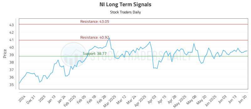 NI Long Term Analysis for June 22 2025 NI Long Term Analysis for June 22 2025