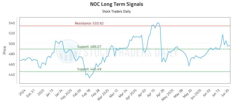 NOC Long Term Analysis for June 22 2025 NOC Long Term Analysis for June 22 2025