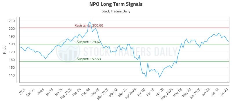 NPO Long Term Analysis for June 22 2025 NPO Long Term Analysis for June 22 2025