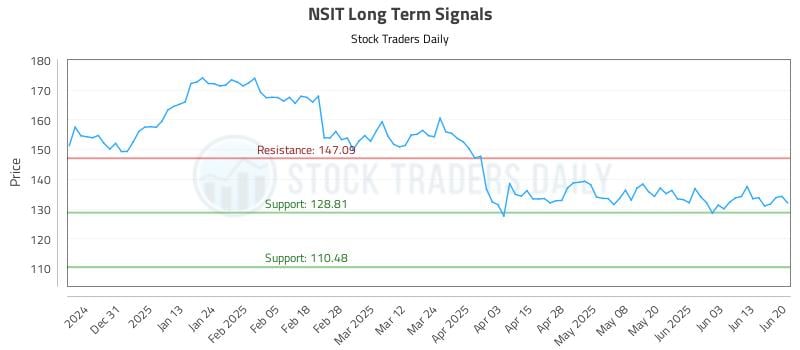 NSIT Long Term Analysis for June 22 2025