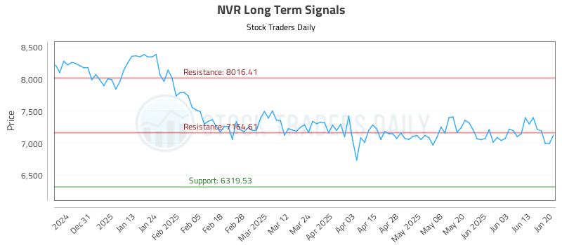 NVR Long Term Analysis for June 22 2025