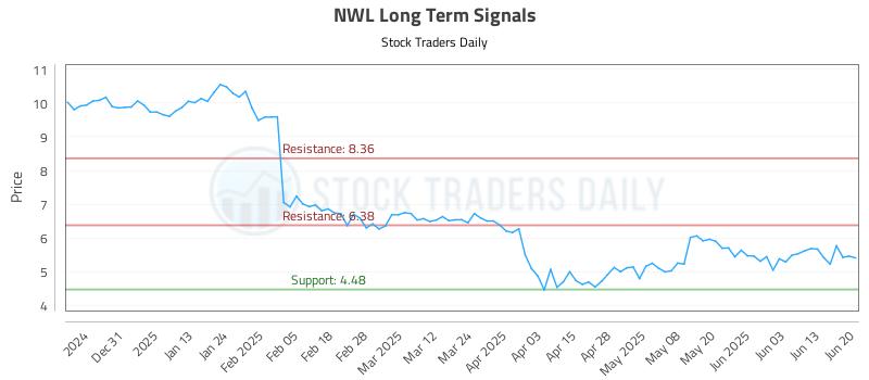 NWL Long Term Analysis for June 22 2025