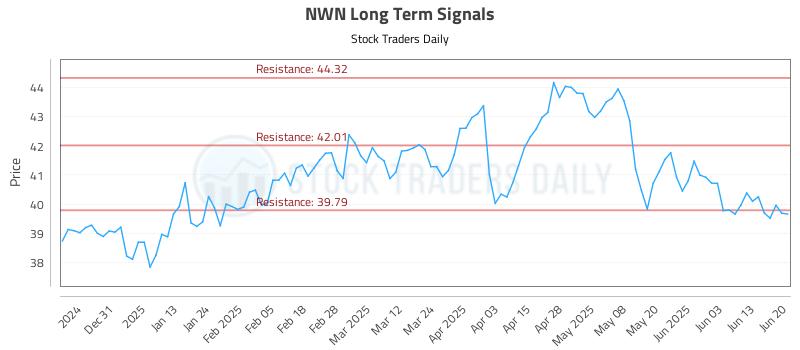 NWN Long Term Analysis for June 22 2025 NWN Long Term Analysis for June 22 2025
