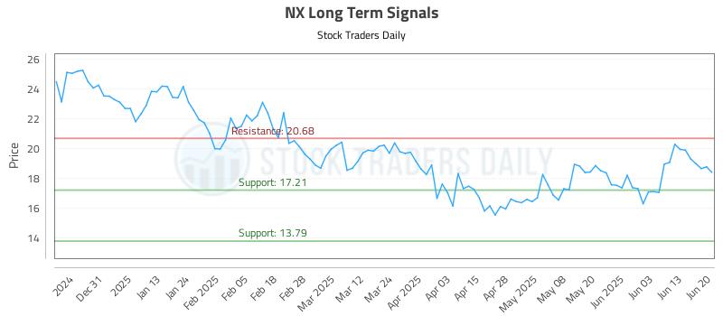 NX Long Term Analysis for June 22 2025 NX Long Term Analysis for June 22 2025