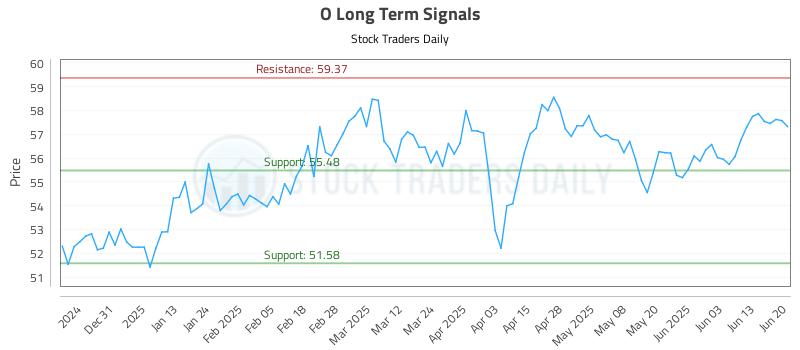 O Long Term Analysis for June 22 2025 O Long Term Analysis for June 22 2025