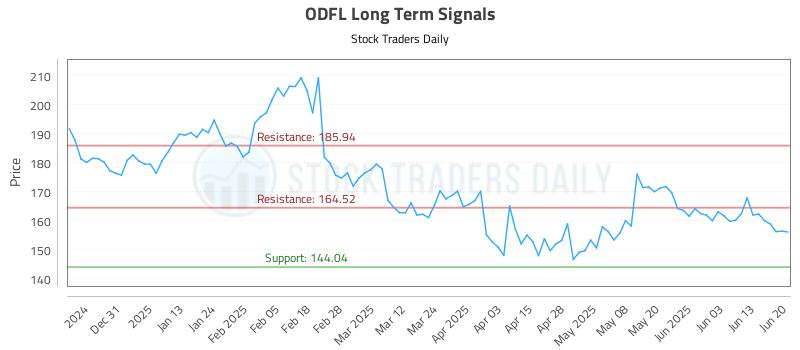 ODFL Long Term Analysis for June 22 2025 ODFL Long Term Analysis for June 22 2025