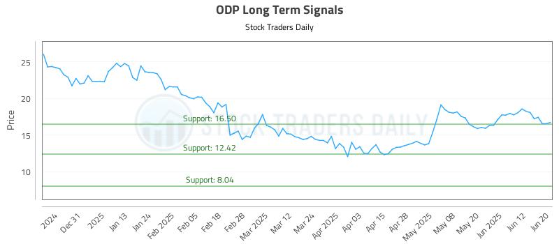 ODP Long Term Analysis for June 22 2025 ODP Long Term Analysis for June 22 2025