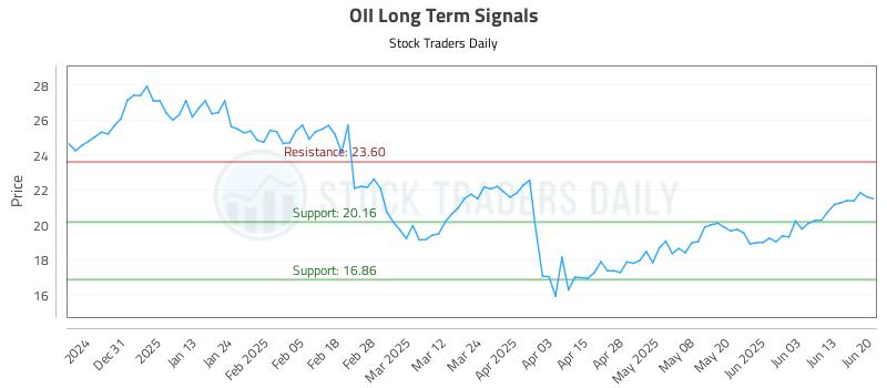 OII Long Term Analysis for June 22 2025 OII Long Term Analysis for June 22 2025