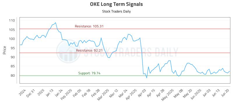 OKE Long Term Analysis for June 22 2025 OKE Long Term Analysis for June 22 2025