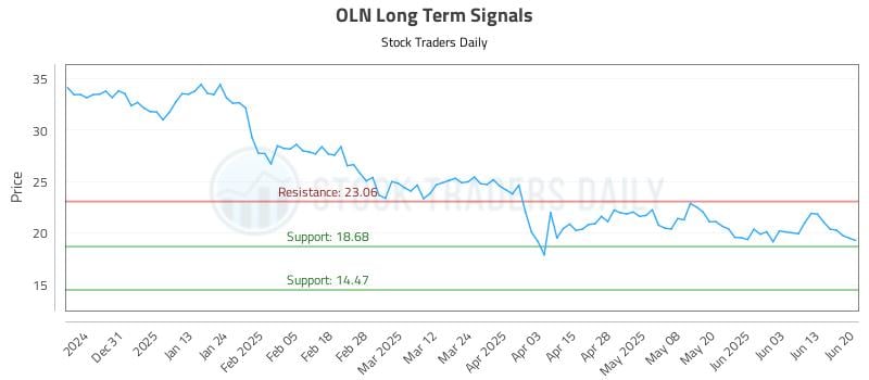 OLN Long Term Analysis for June 22 2025