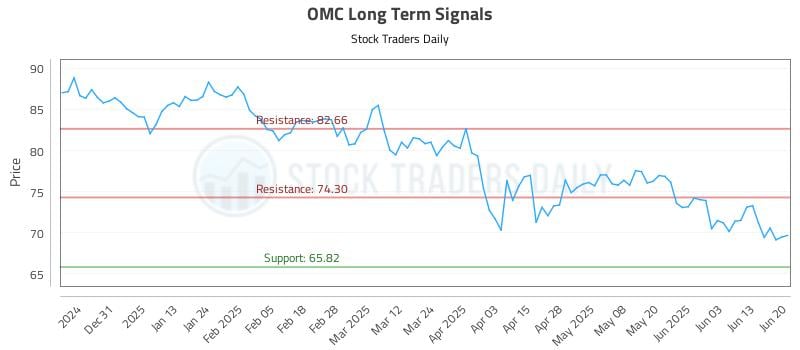 OMC Long Term Analysis for June 22 2025 OMC Long Term Analysis for June 22 2025