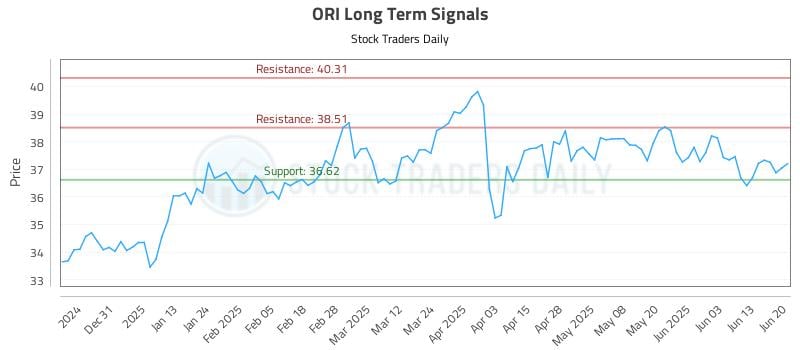 ORI Long Term Analysis for June 22 2025 ORI Long Term Analysis for June 22 2025