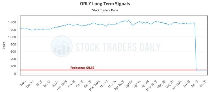 ORLY Long Term Analysis for June 22 2025 ORLY Long Term Analysis for June 22 2025
