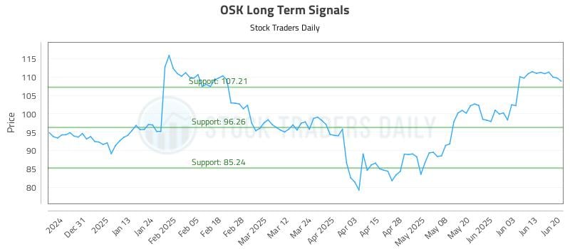 OSK Long Term Analysis for June 22 2025 OSK Long Term Analysis for June 22 2025