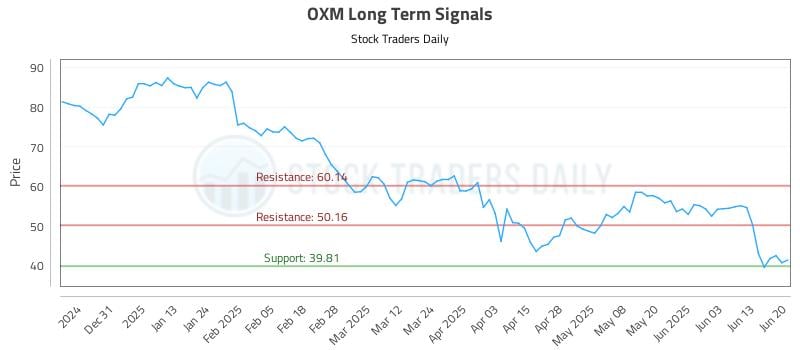 OXM Long Term Analysis for June 22 2025 OXM Long Term Analysis for June 22 2025