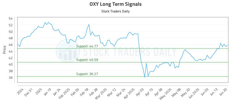 OXY Long Term Analysis for June 22 2025 OXY Long Term Analysis for June 22 2025