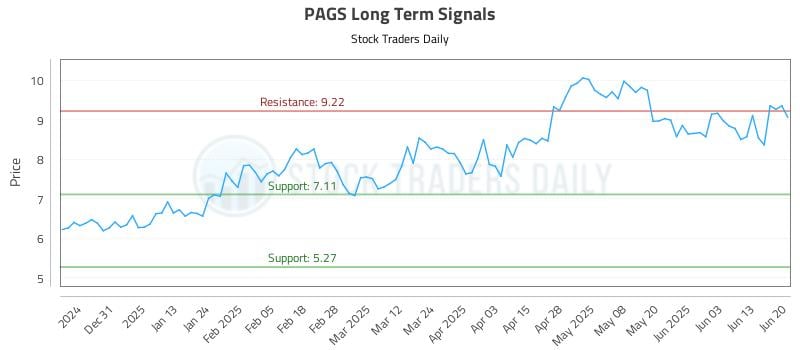 PAGS Long Term Analysis for June 22 2025 PAGS Long Term Analysis for June 22 2025
