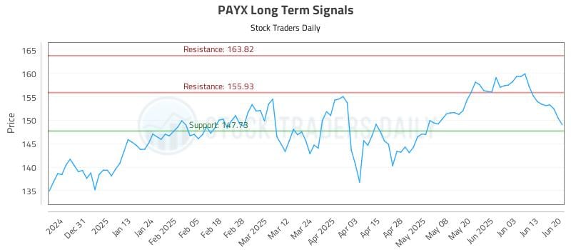 PAYX Long Term Analysis for June 22 2025 PAYX Long Term Analysis for June 22 2025