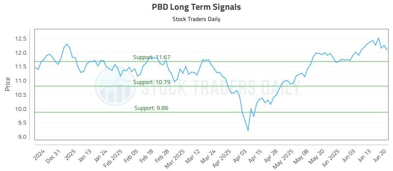 PBD Long Term Analysis for June 22 2025