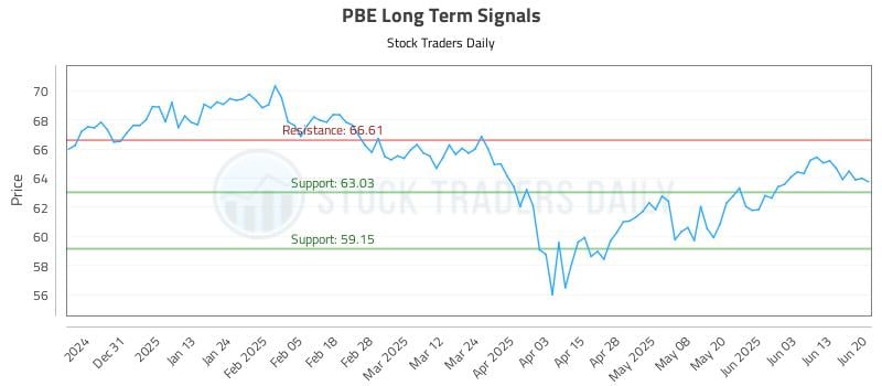 PBE Long Term Analysis for June 22 2025