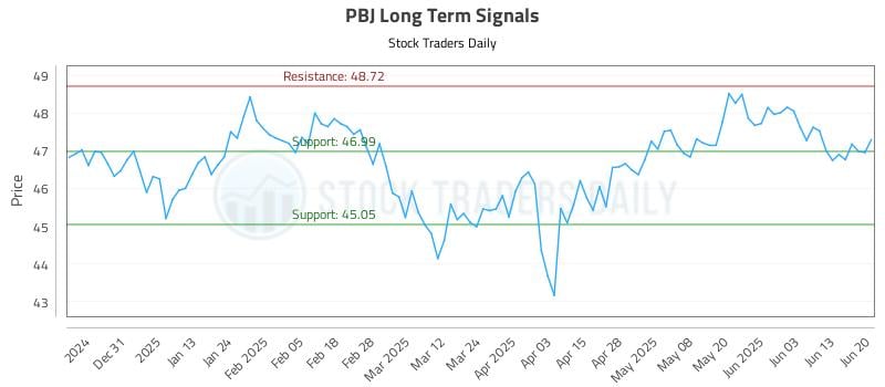 PBJ Long Term Analysis for June 22 2025