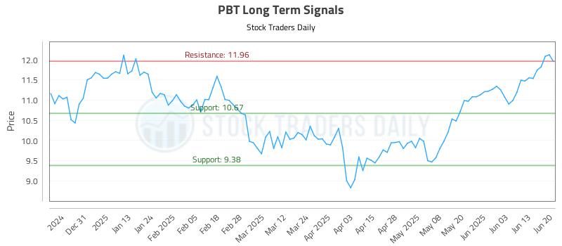 PBT Long Term Analysis for June 22 2025
