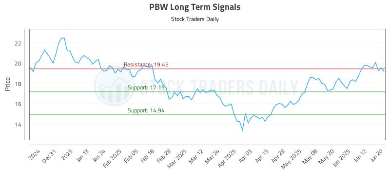 PBW Long Term Analysis for June 22 2025 PBW Long Term Analysis for June 22 2025