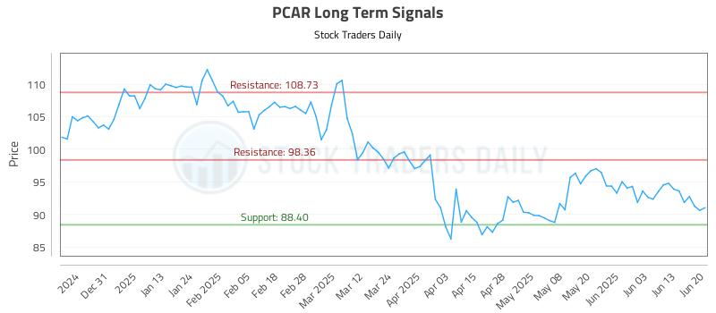 PCAR Long Term Analysis for June 22 2025 PCAR Long Term Analysis for June 22 2025