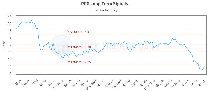 PCG Long Term Analysis for June 22 2025 PCG Long Term Analysis for June 22 2025