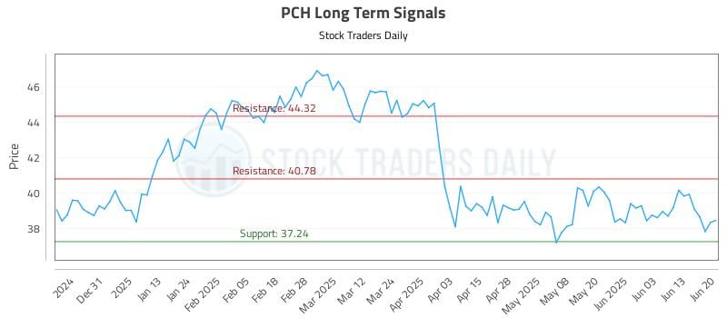 PCH Long Term Analysis for June 22 2025 PCH Long Term Analysis for June 22 2025