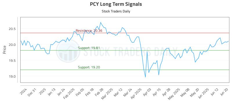 PCY Long Term Analysis for June 22 2025 PCY Long Term Analysis for June 22 2025