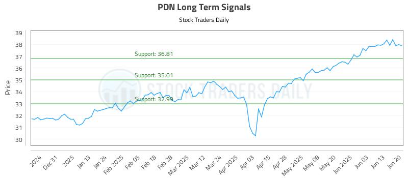 PDN Long Term Analysis for June 22 2025 PDN Long Term Analysis for June 22 2025