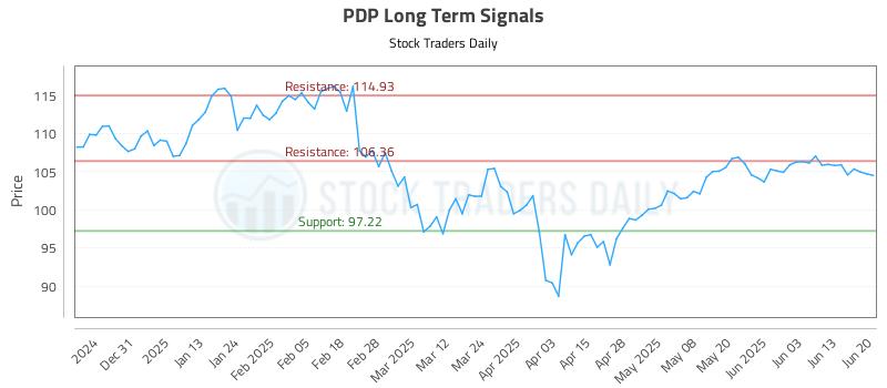PDP Long Term Analysis for June 22 2025 PDP Long Term Analysis for June 22 2025