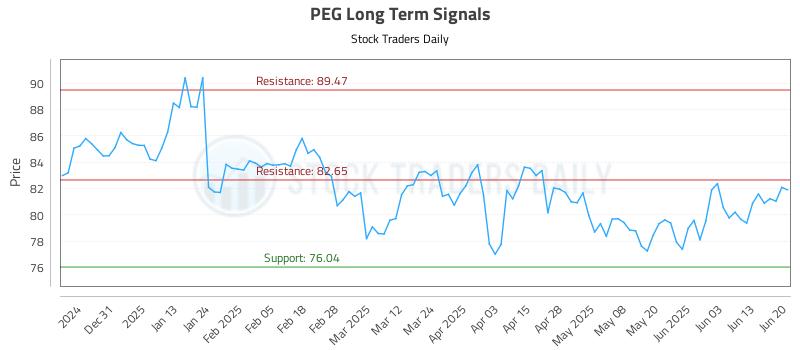 PEG Long Term Analysis for June 22 2025 PEG Long Term Analysis for June 22 2025