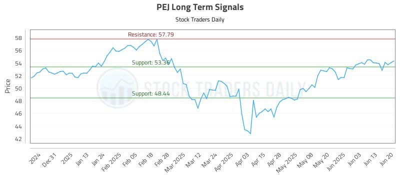 PEJ Long Term Analysis for June 22 2025 PEJ Long Term Analysis for June 22 2025