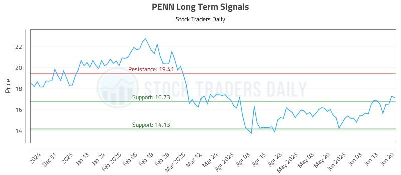 PENN Long Term Analysis for June 22 2025 PENN Long Term Analysis for June 22 2025