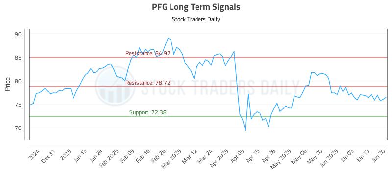 PFG Long Term Analysis for June 22 2025