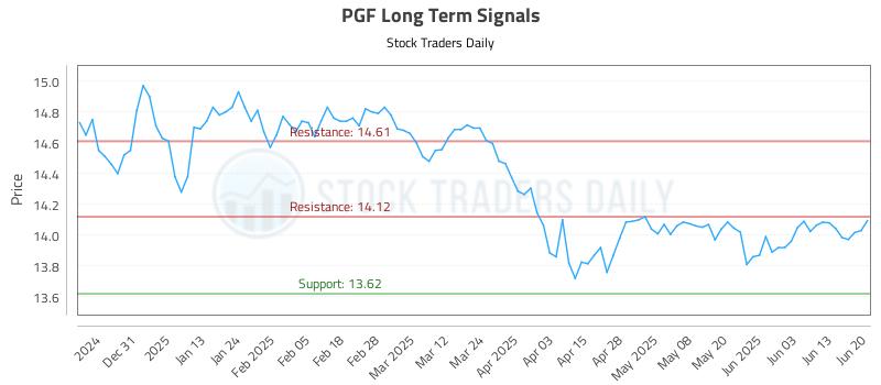 PGF Long Term Analysis for June 22 2025 PGF Long Term Analysis for June 22 2025