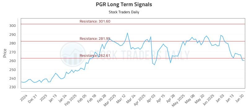 PGR Long Term Analysis for June 22 2025 PGR Long Term Analysis for June 22 2025