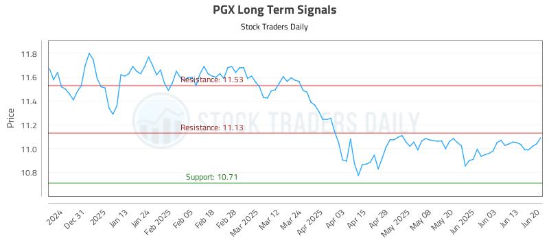 PGX Long Term Analysis for June 22 2025 PGX Long Term Analysis for June 22 2025