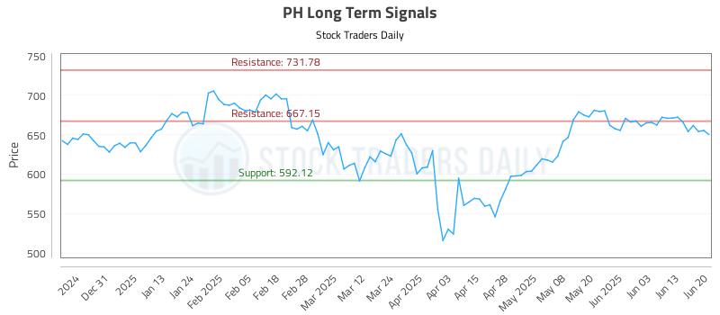 PH Long Term Analysis for June 22 2025 PH Long Term Analysis for June 22 2025