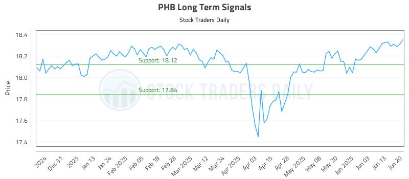 PHB Long Term Analysis for June 22 2025 PHB Long Term Analysis for June 22 2025
