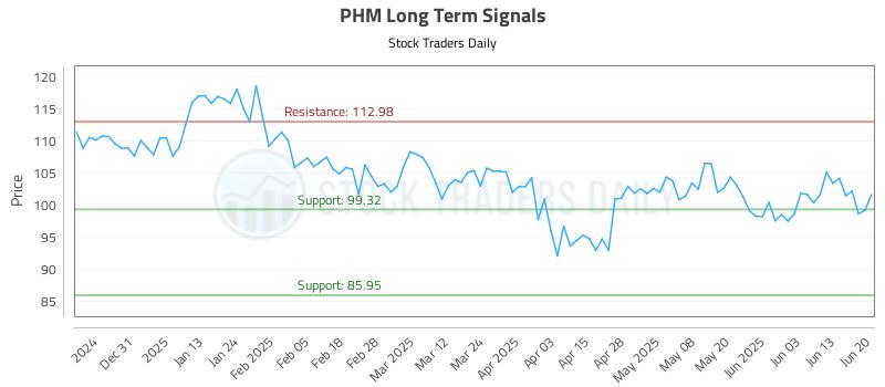 PHM Long Term Analysis for June 22 2025 PHM Long Term Analysis for June 22 2025