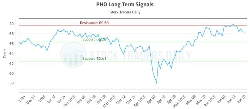 PHO Long Term Analysis for June 22 2025 PHO Long Term Analysis for June 22 2025