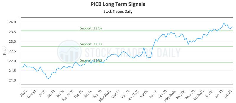 PICB Long Term Analysis for June 22 2025