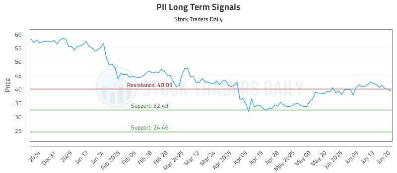 PII Long Term Analysis for June 22 2025