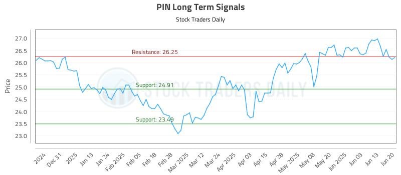 PIN Long Term Analysis for June 22 2025